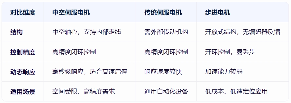 中空伺服電機(jī)與其他電機(jī)的對(duì)比